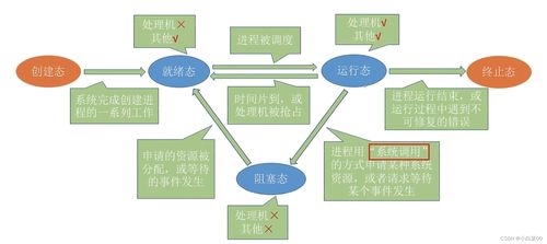 计算机操作系统之进程 系统服务的基石